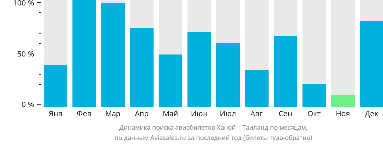 Динамика поиска авиабилетов из Ханоя в Таиланд по месяцам