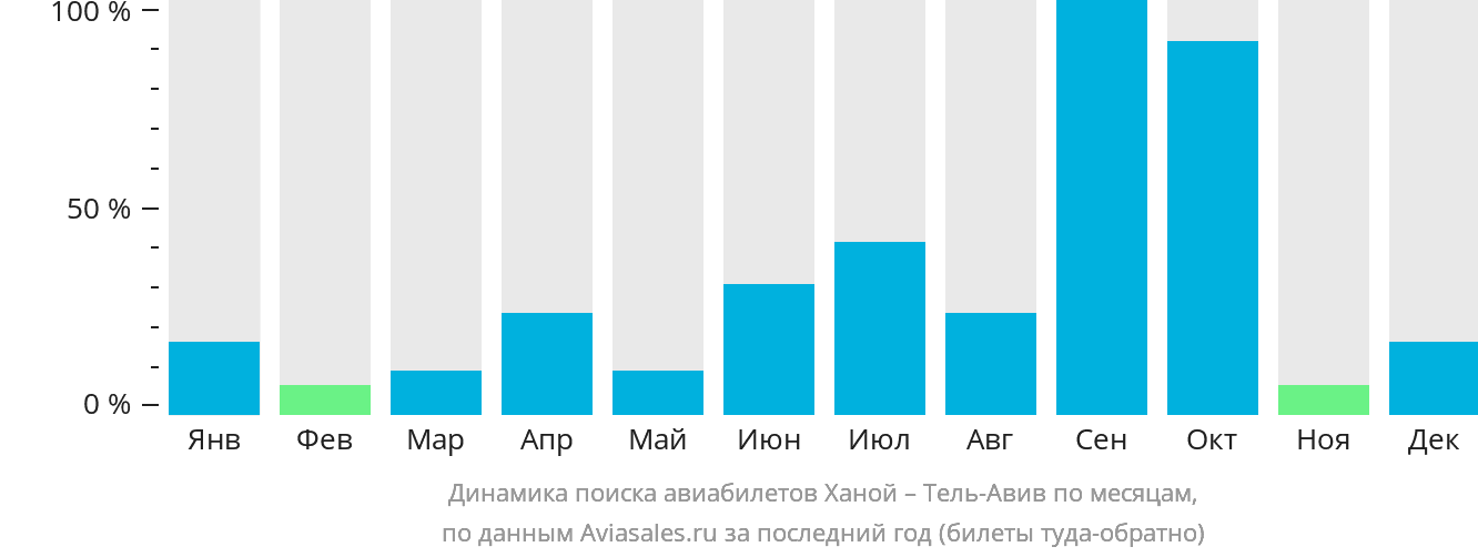 Динамика поиска авиабилетов из Ханоя в Тель-Авив по месяцам