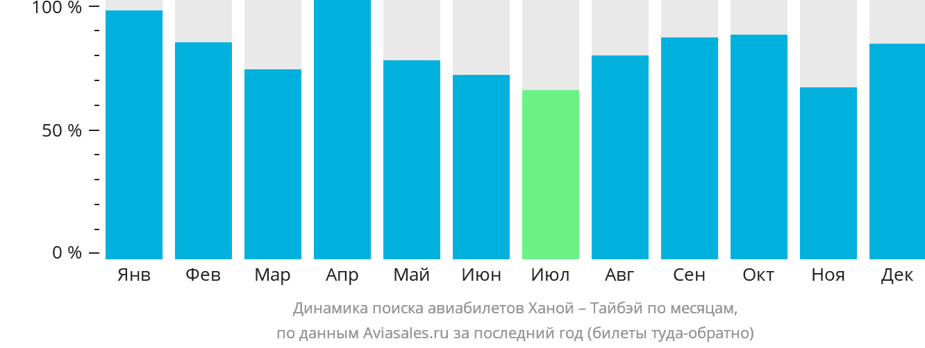 Динамика поиска авиабилетов из Ханоя в Тайбэй по месяцам