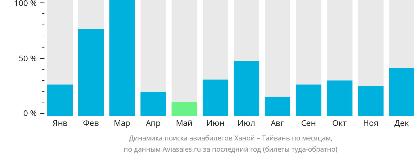 Динамика поиска авиабилетов из Ханоя на Тайвань по месяцам