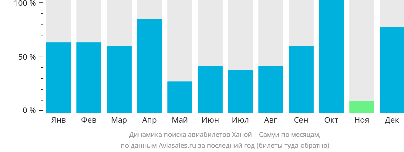 Динамика поиска авиабилетов из Ханоя на Самуй по месяцам