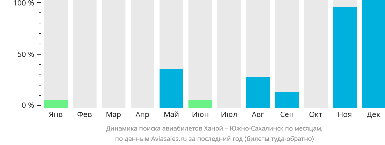 Динамика поиска авиабилетов из Ханоя в Южно-Сахалинск по месяцам