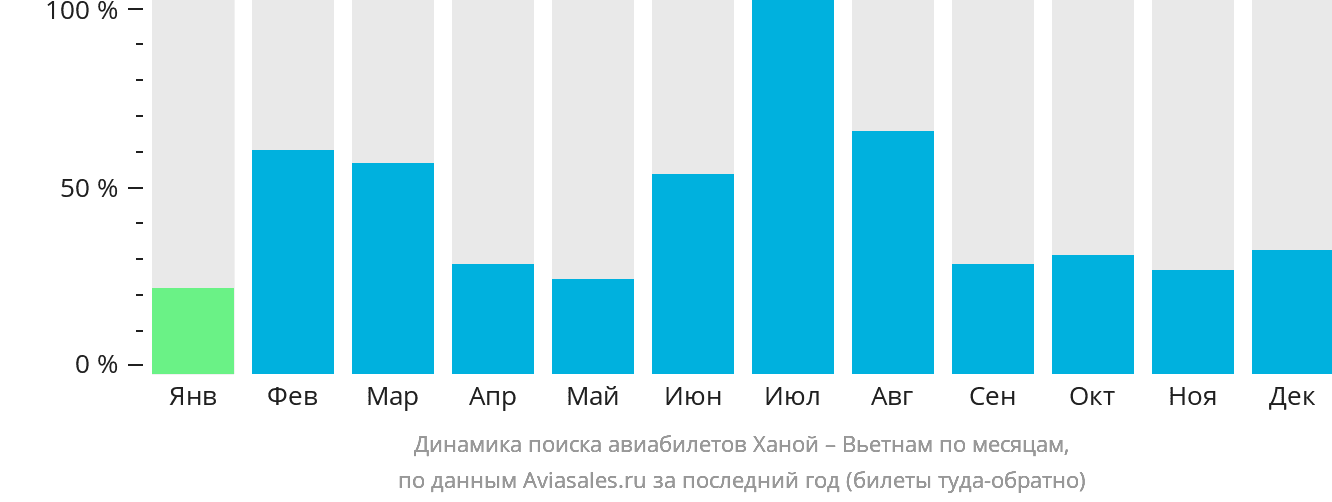 Динамика поиска авиабилетов из Ханоя в Вьетнам по месяцам