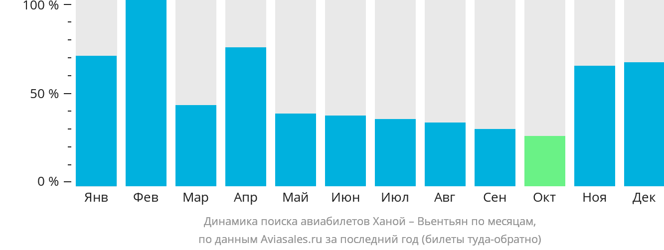 Динамика поиска авиабилетов из Ханоя в Вьентьян по месяцам