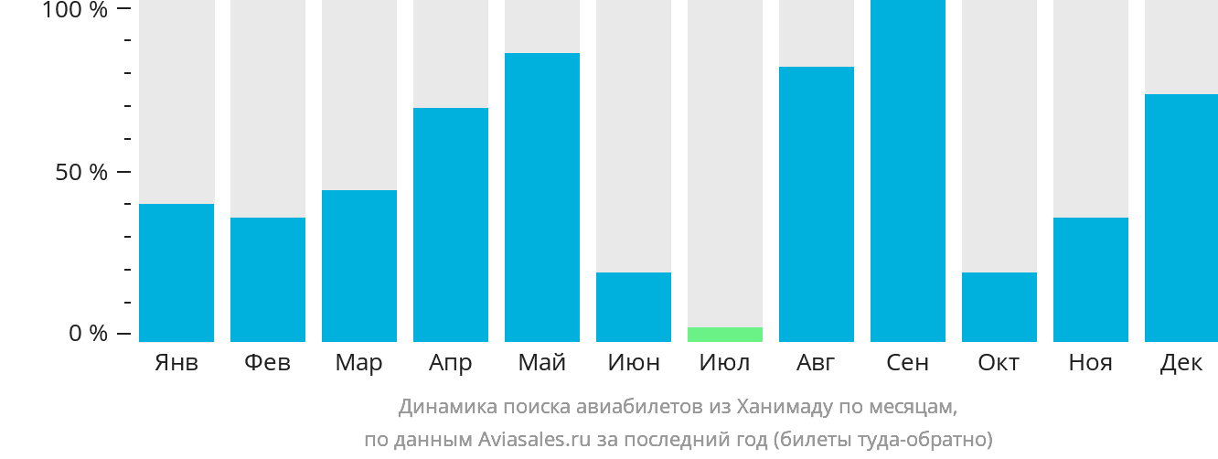 Динамика поиска авиабилетов из Ханимаду по месяцам