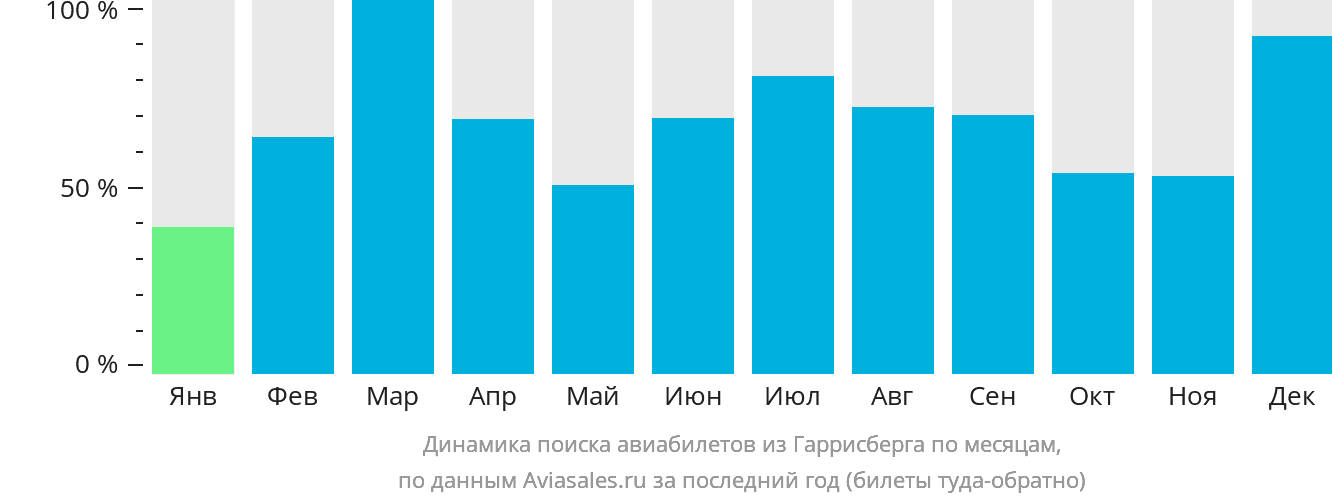 Динамика поиска авиабилетов из Гаррисберга по месяцам