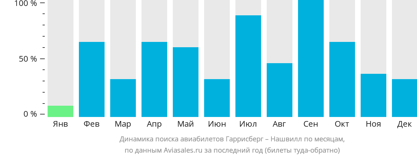 Динамика поиска авиабилетов из Гаррисберга в Нашвилл по месяцам