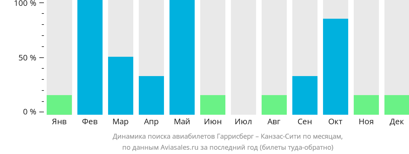 Динамика поиска авиабилетов из Гаррисберга в Канзас-Сити по месяцам