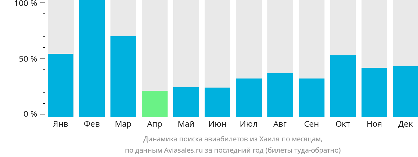 Динамика поиска авиабилетов из Хаиля по месяцам