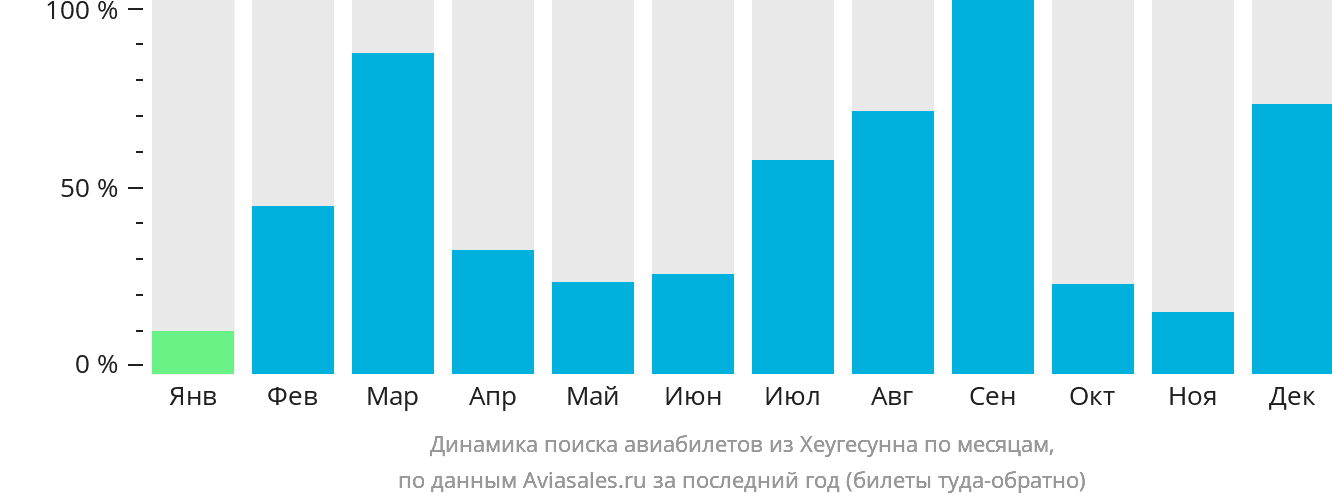 Динамика поиска авиабилетов из Хеугесунна по месяцам