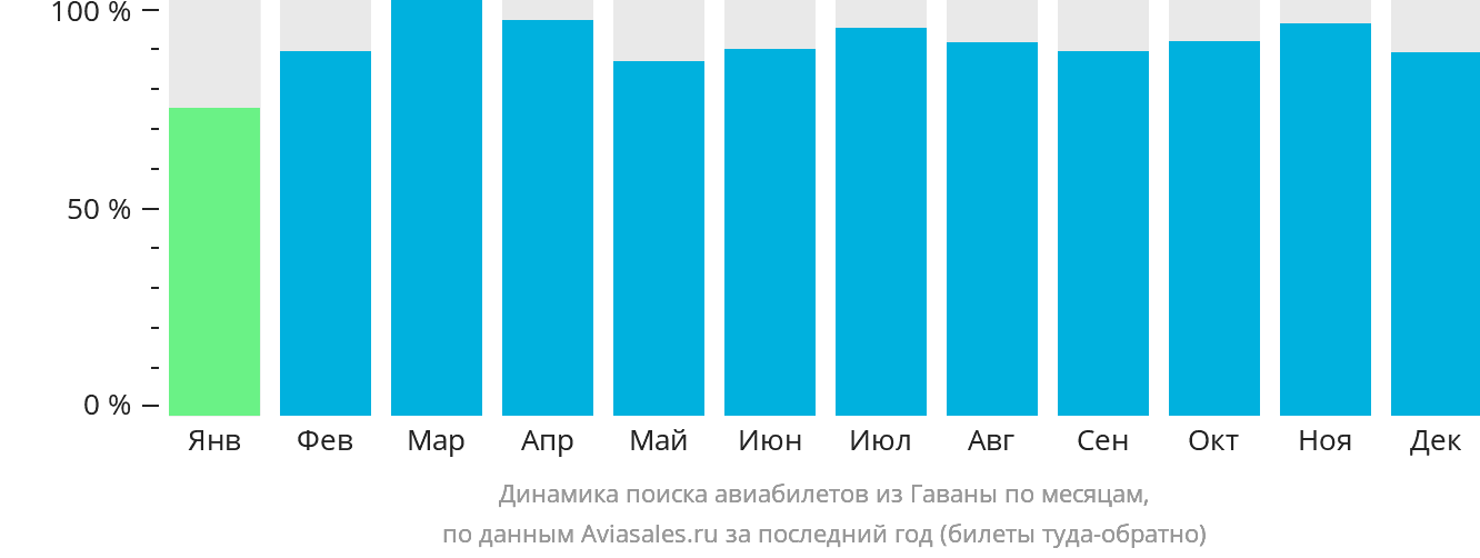 Динамика поиска авиабилетов из Гаваны по месяцам