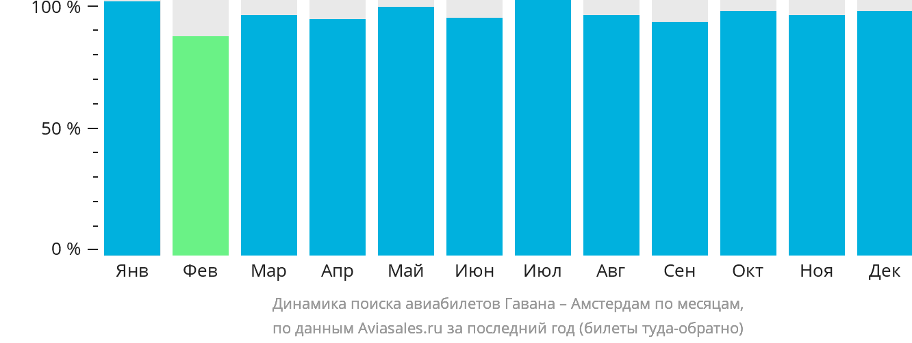 Динамика поиска авиабилетов из Гаваны в Амстердам по месяцам