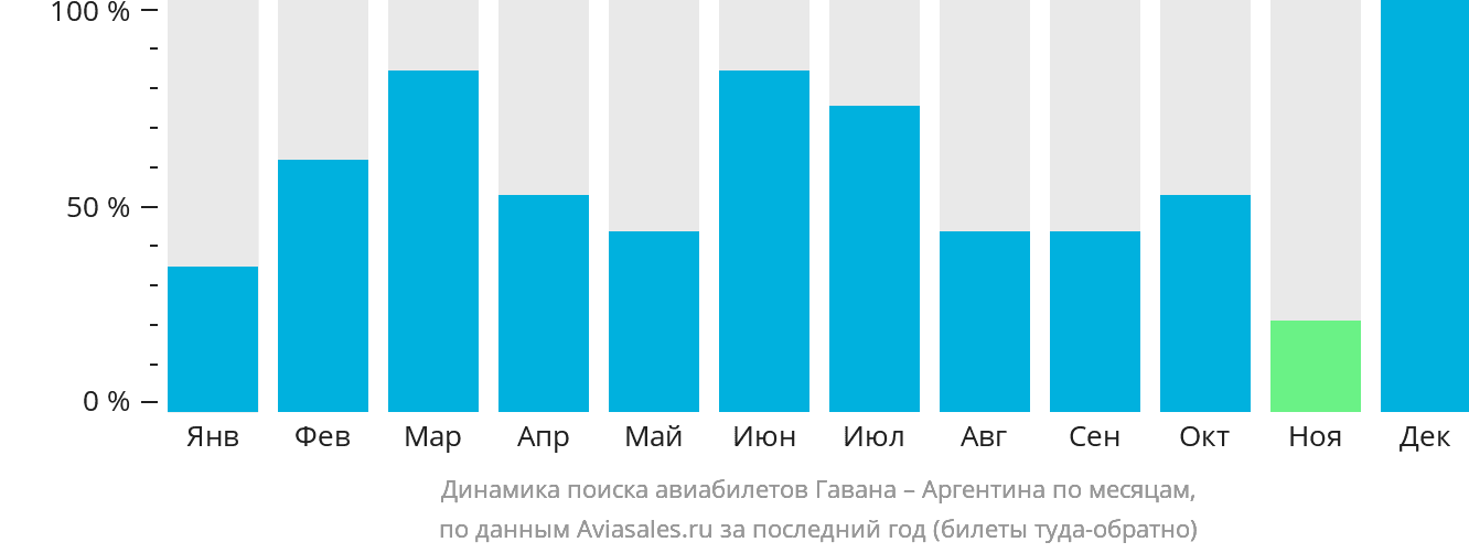 Динамика поиска авиабилетов из Гаваны в Аргентину по месяцам