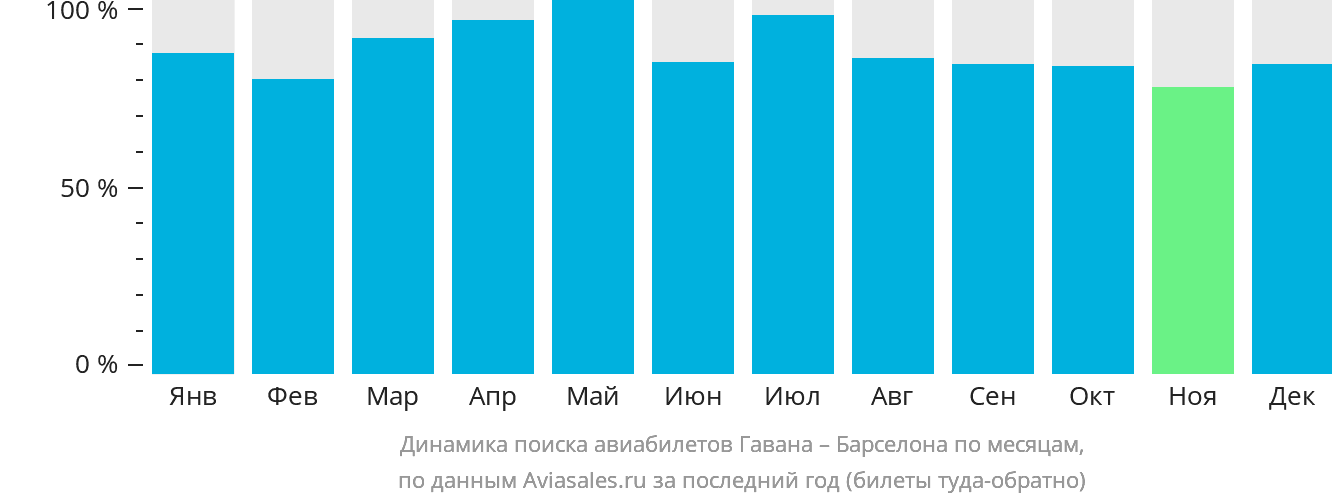 Динамика поиска авиабилетов из Гаваны в Барселону по месяцам