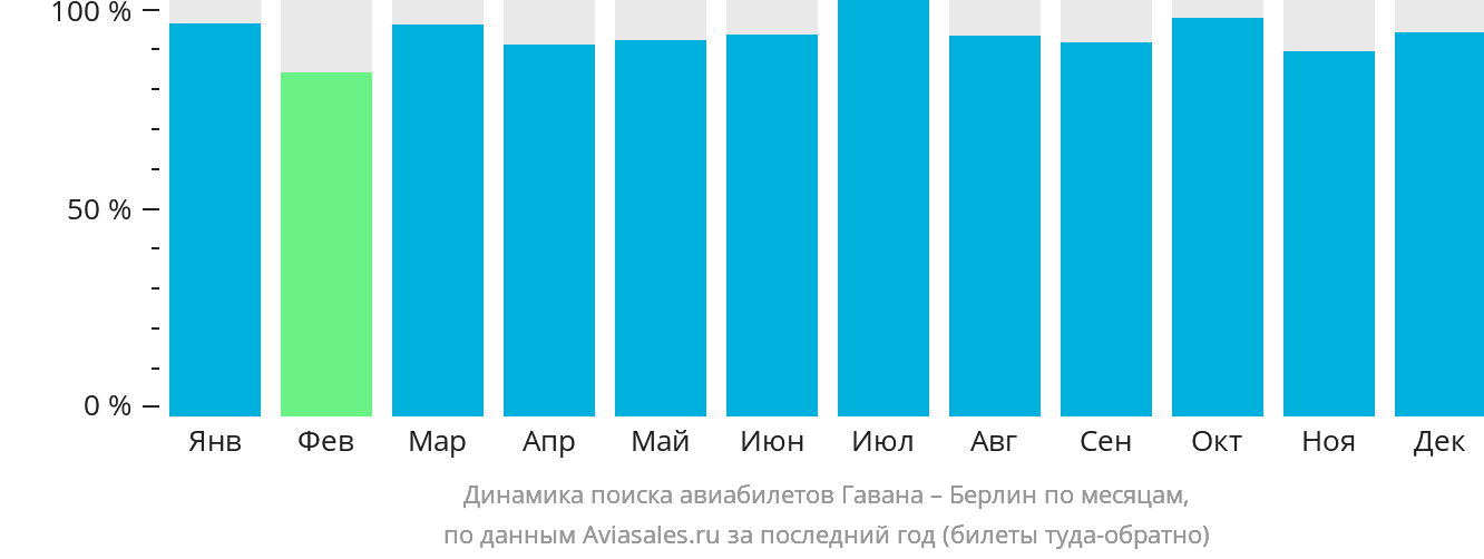 Динамика поиска авиабилетов из Гаваны в Берлин по месяцам