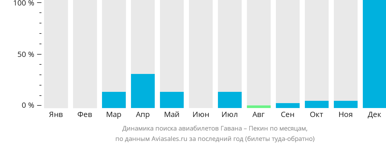Динамика поиска авиабилетов из Гаваны в Пекин по месяцам