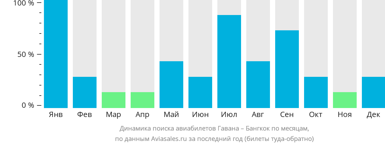 Динамика поиска авиабилетов из Гаваны в Бангкок по месяцам