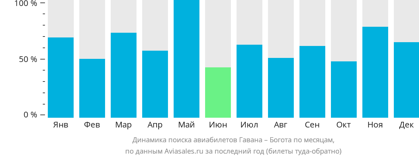 Динамика поиска авиабилетов из Гаваны в Боготу по месяцам