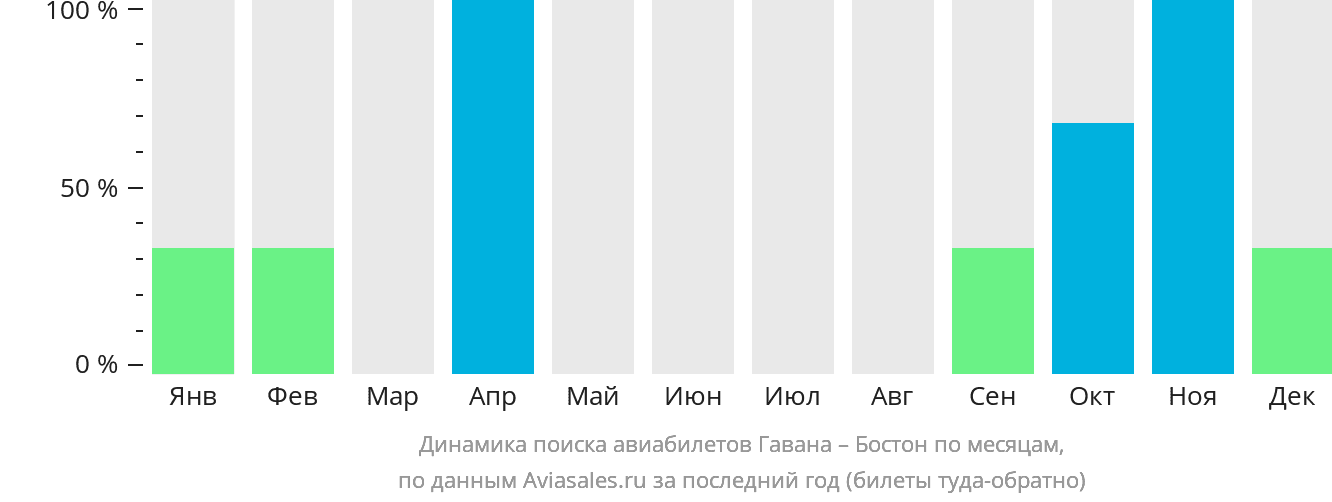 Динамика поиска авиабилетов из Гаваны в Бостон по месяцам