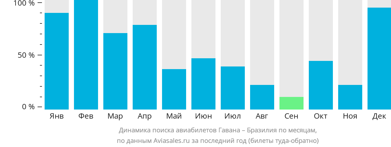 Динамика поиска авиабилетов из Гаваны в Бразилию по месяцам