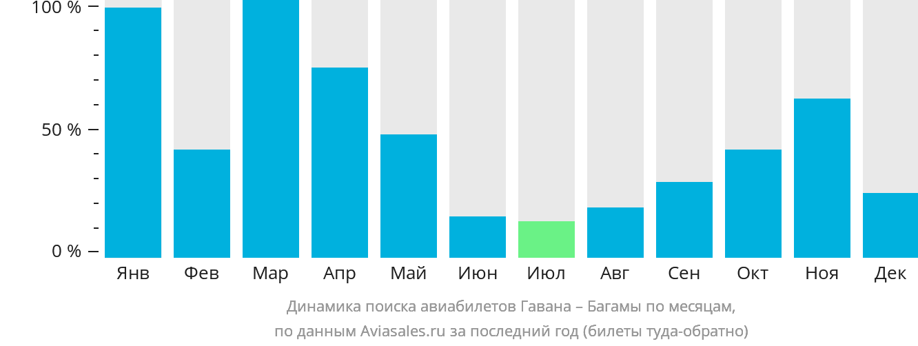Динамика поиска авиабилетов из Гаваны на Багамы по месяцам