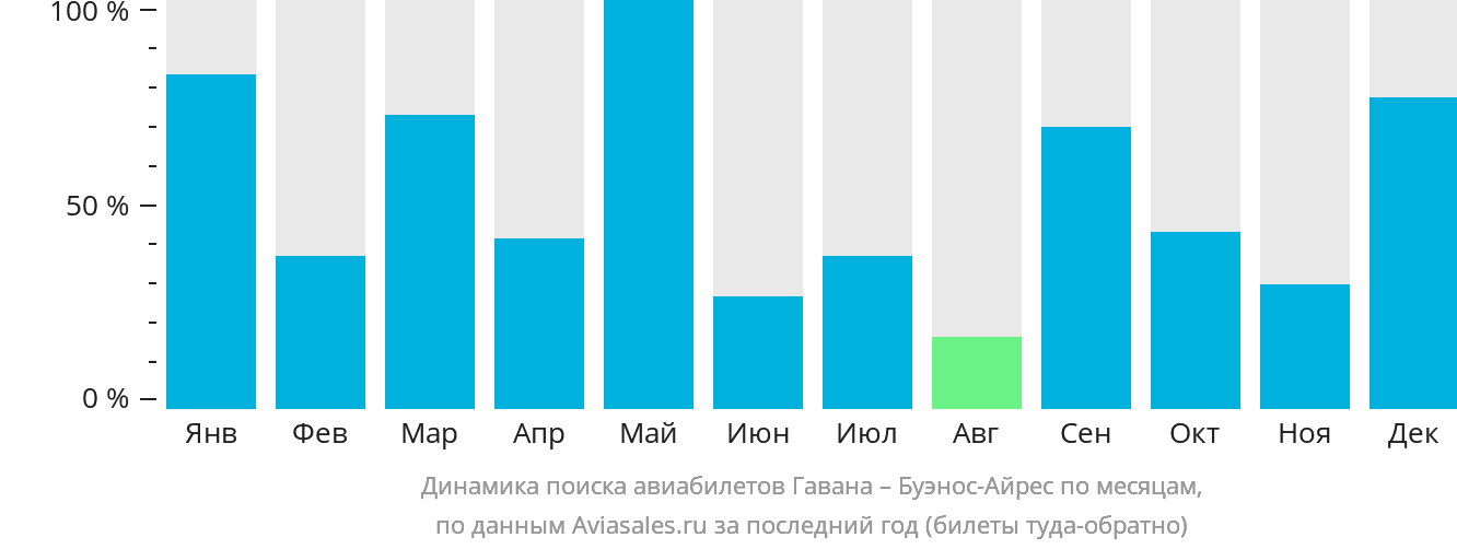 Динамика поиска авиабилетов из Гаваны в Буэнос-Айрес по месяцам