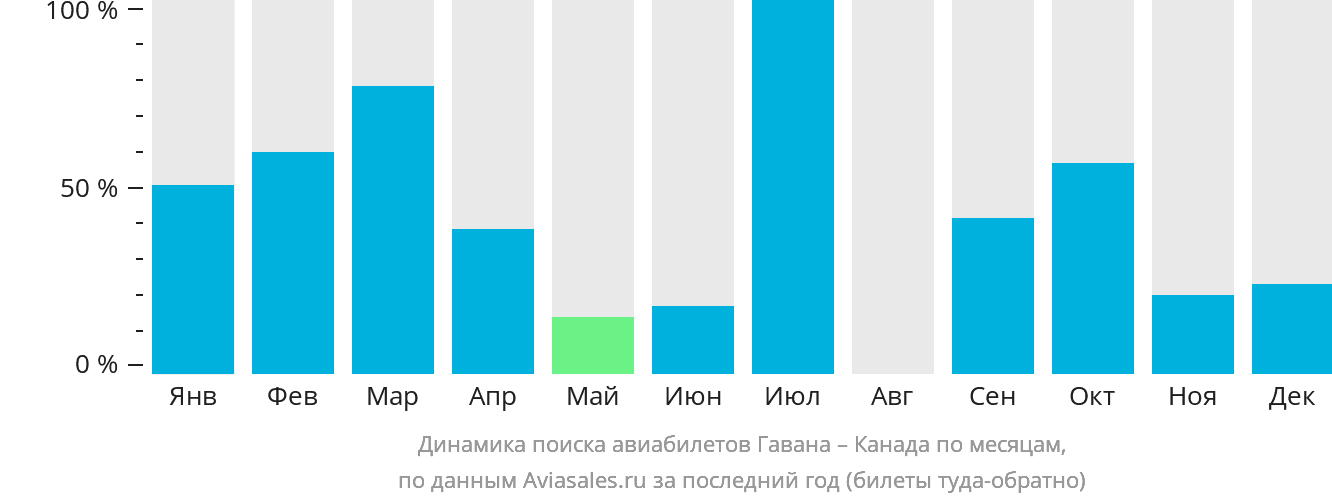 Динамика поиска авиабилетов из Гаваны в Канаду по месяцам