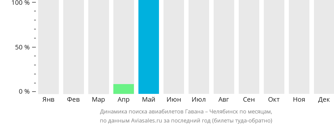 Динамика поиска авиабилетов из Гаваны в Челябинск по месяцам