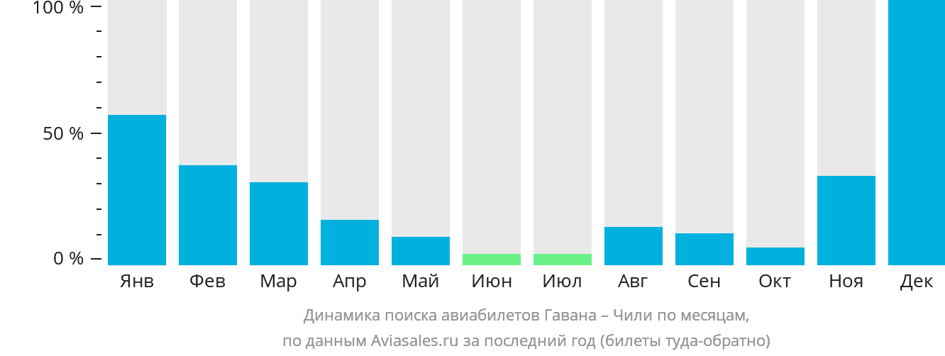 Динамика поиска авиабилетов из Гаваны в Чили по месяцам