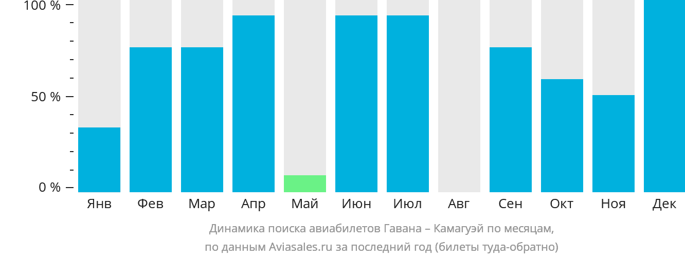 Динамика поиска авиабилетов из Гаваны в Камагуэй по месяцам