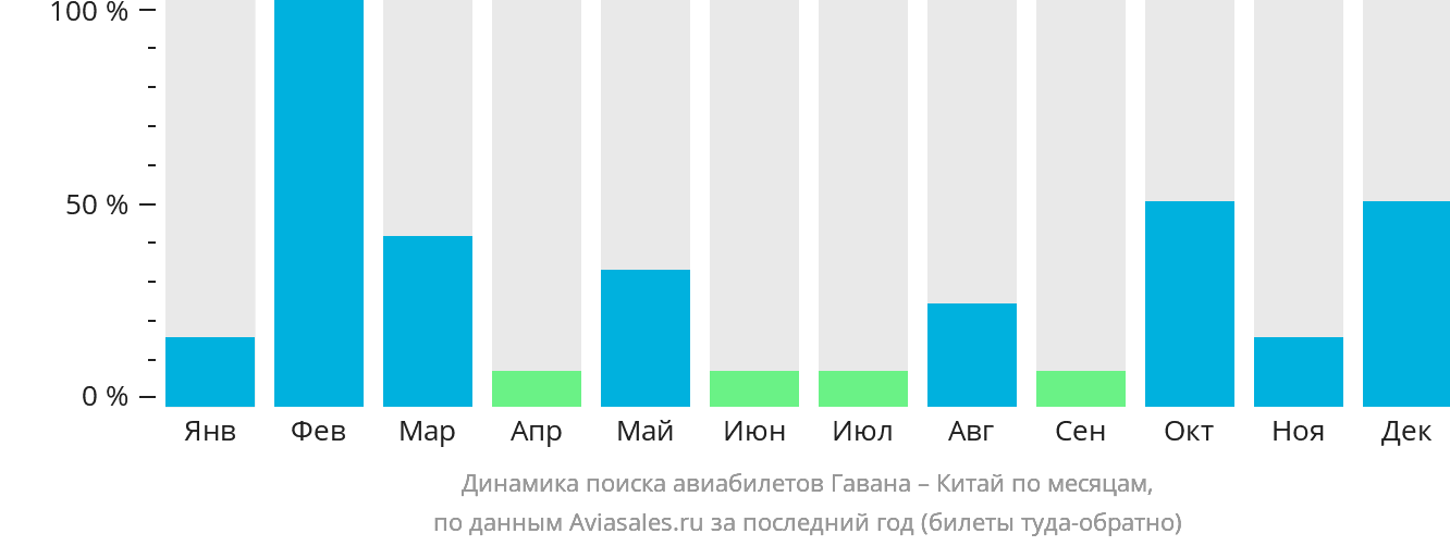 Динамика поиска авиабилетов из Гаваны в Китай по месяцам
