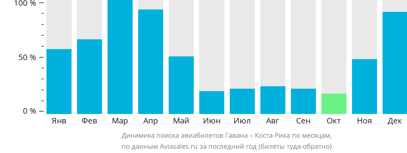 Динамика поиска авиабилетов из Гаваны в Коста-Рику по месяцам