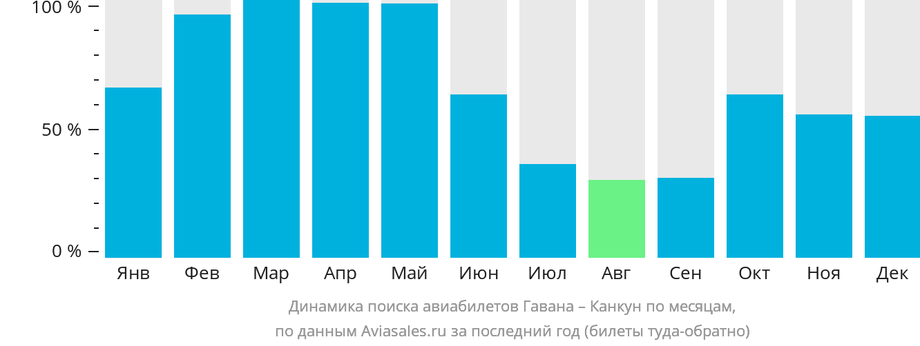Динамика поиска авиабилетов из Гаваны в Канкун по месяцам