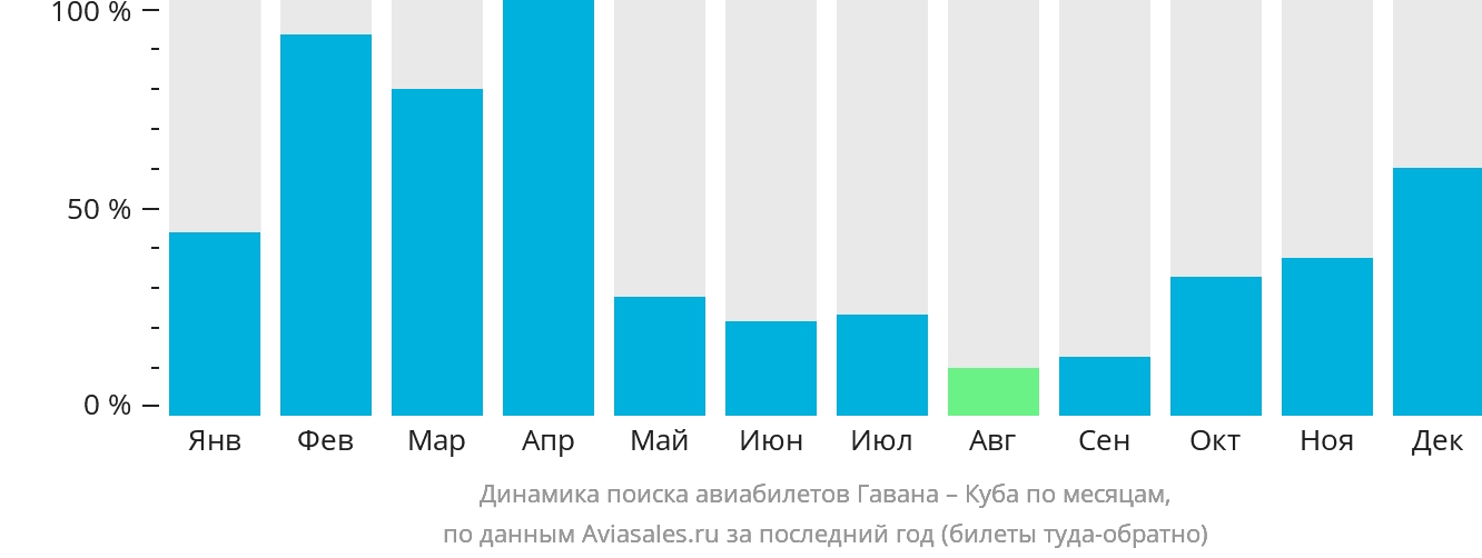 Динамика поиска авиабилетов из Гаваны на Кубу по месяцам