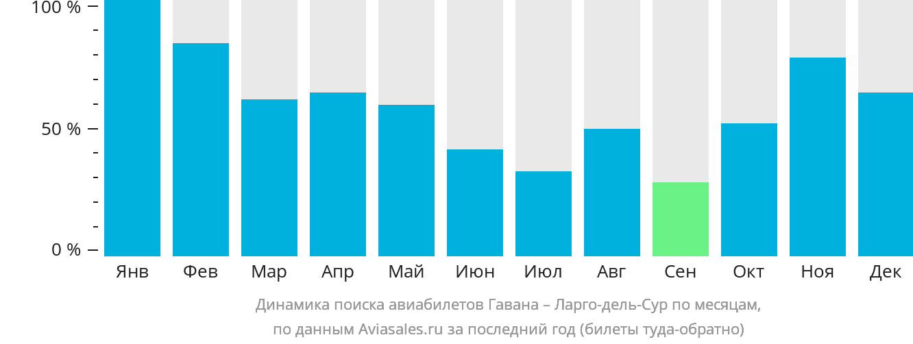 Динамика поиска авиабилетов из Гаваны в Ларго-дель-Сур по месяцам