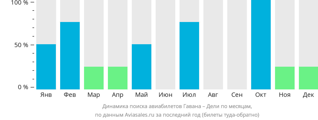 Динамика поиска авиабилетов из Гаваны в Дели по месяцам