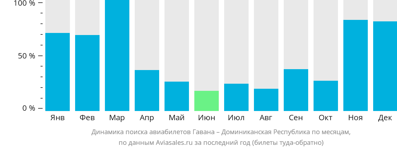 Динамика поиска авиабилетов из Гаваны в Доминиканскую Республику по месяцам