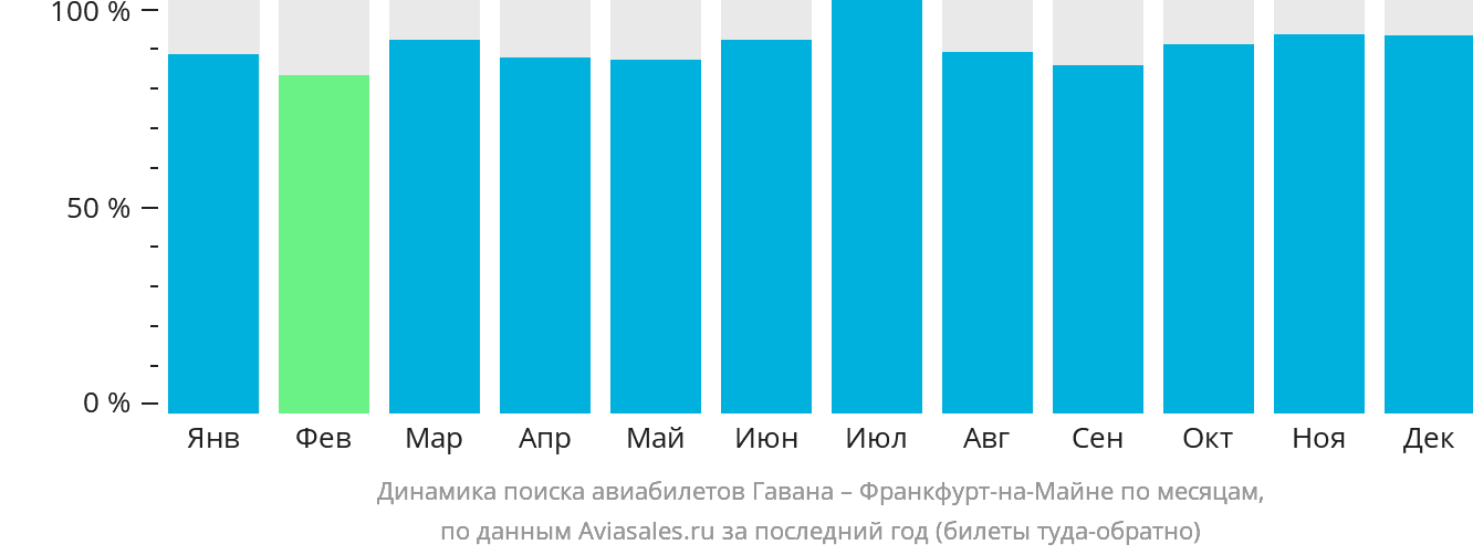 Динамика поиска авиабилетов из Гаваны во Франкфурт-на-Майне по месяцам