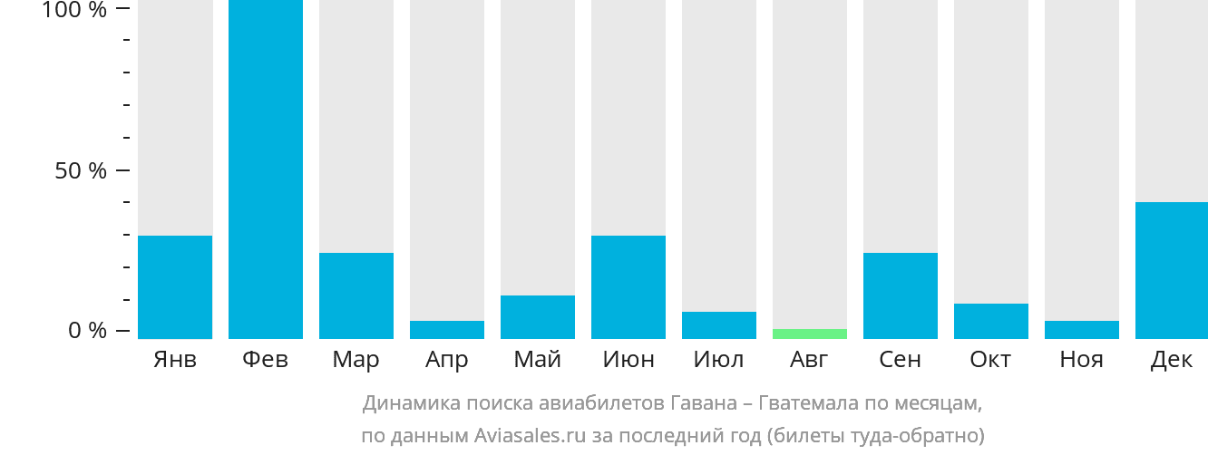 Динамика поиска авиабилетов из Гаваны в Гватемалу по месяцам