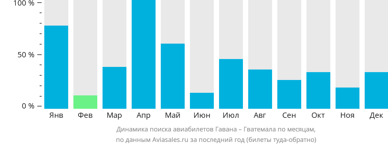 Динамика поиска авиабилетов из Гаваны в Гватемалу по месяцам
