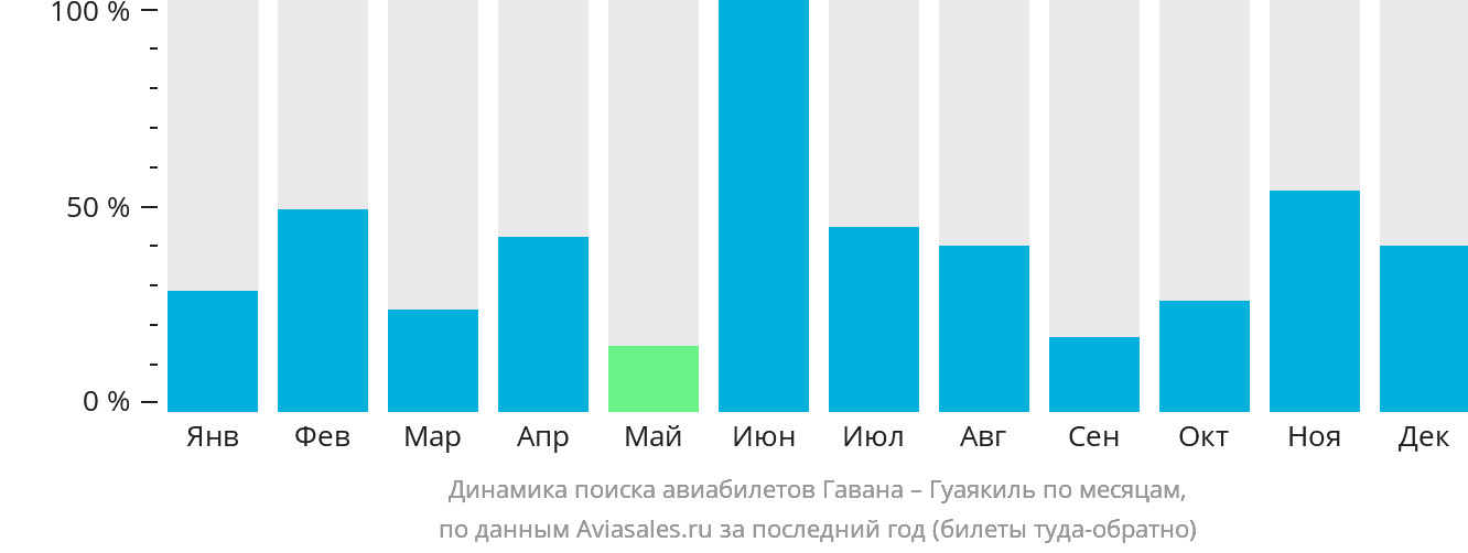 Динамика поиска авиабилетов из Гаваны в Гуаякиль по месяцам