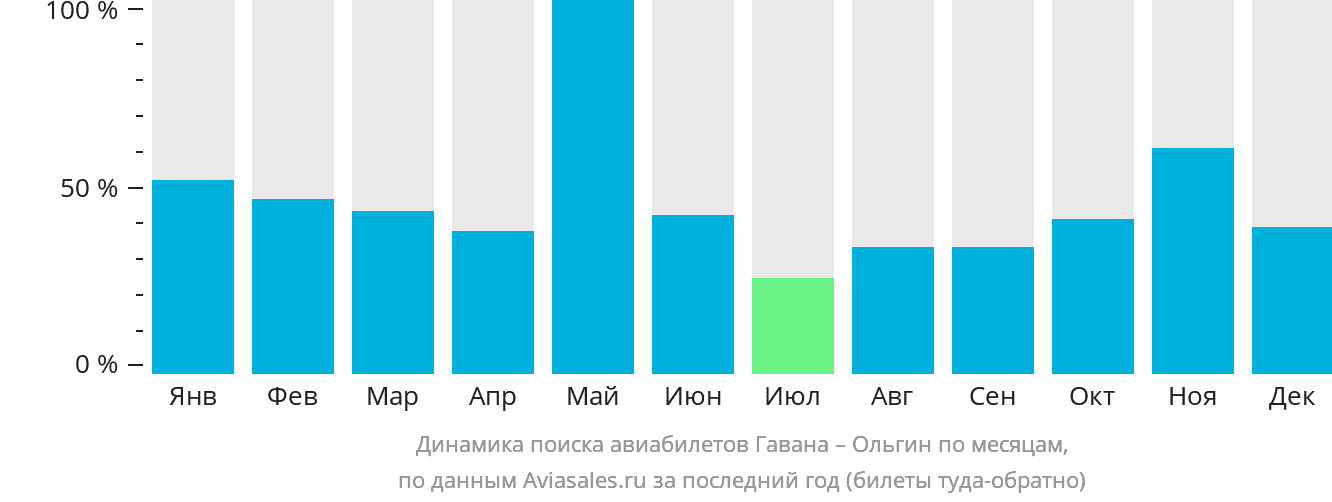 Динамика поиска авиабилетов из Гаваны в Ольгин по месяцам