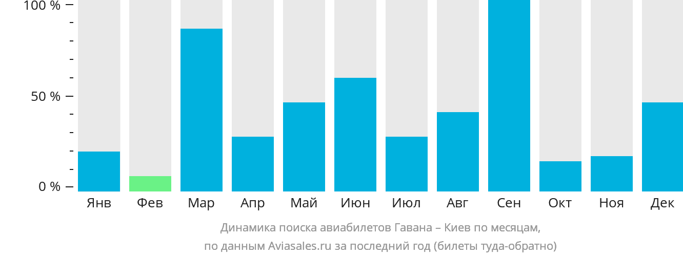 Динамика поиска авиабилетов из Гаваны в Киев по месяцам