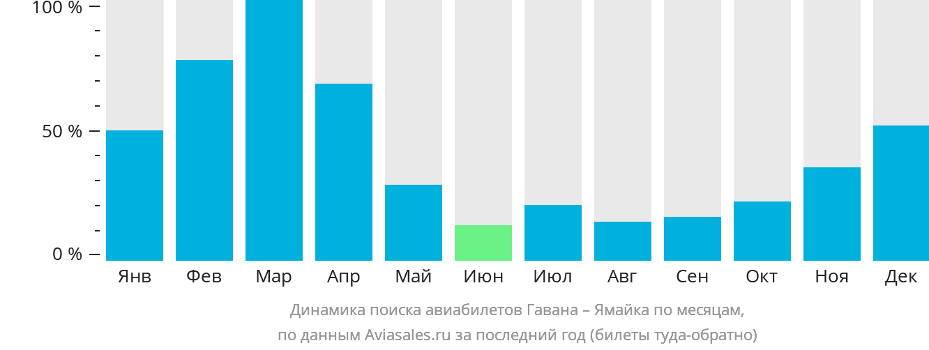 Динамика поиска авиабилетов из Гаваны на Ямайку по месяцам