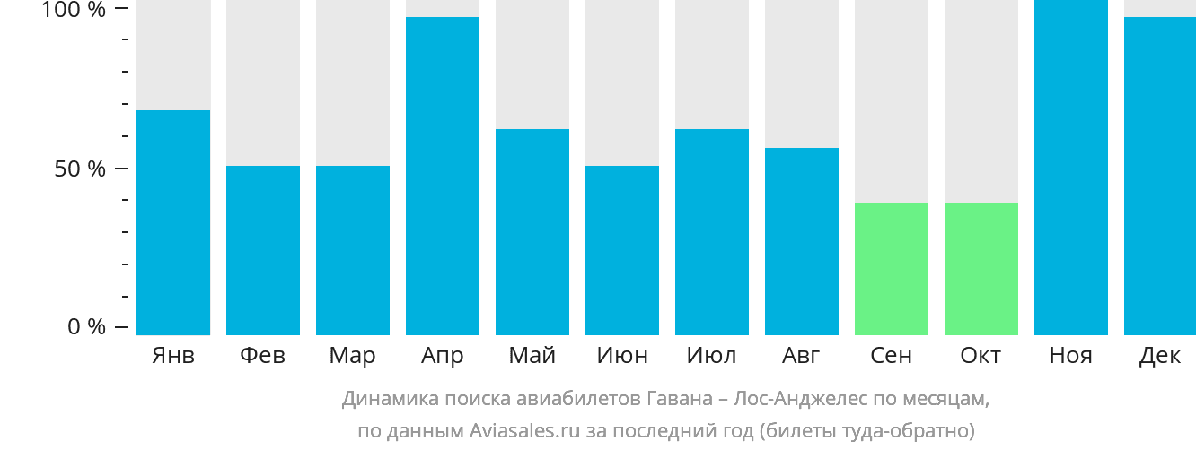Динамика поиска авиабилетов из Гаваны в Лос-Анджелес по месяцам