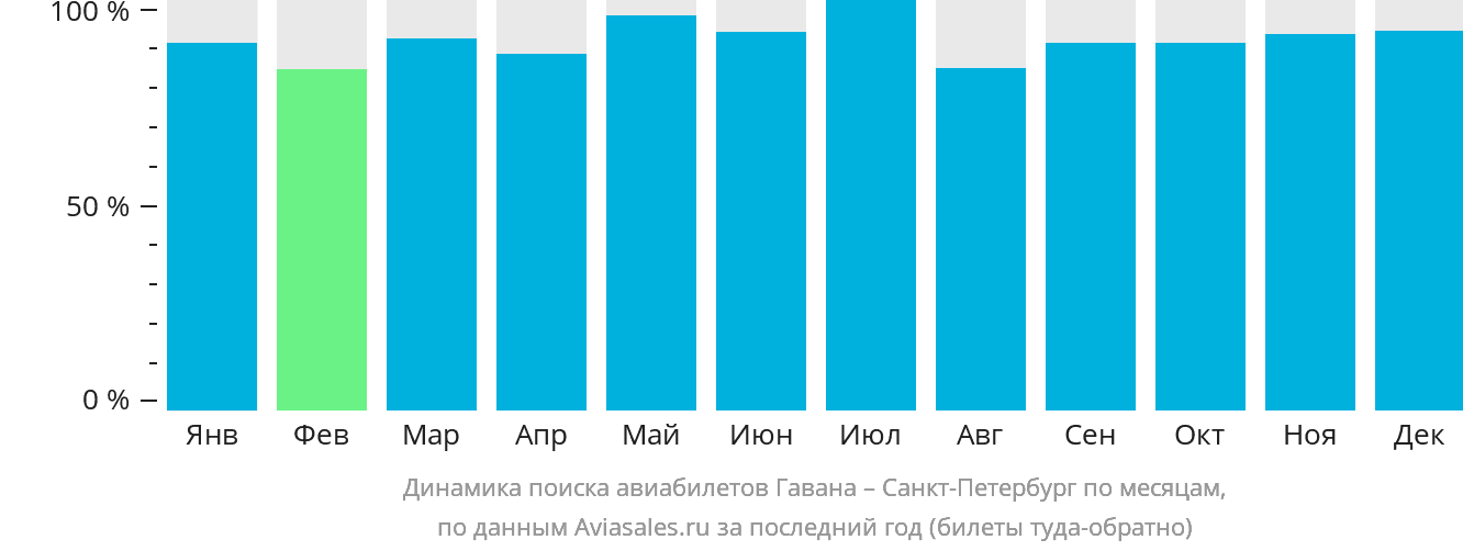Динамика поиска авиабилетов из Гаваны в Санкт-Петербург по месяцам