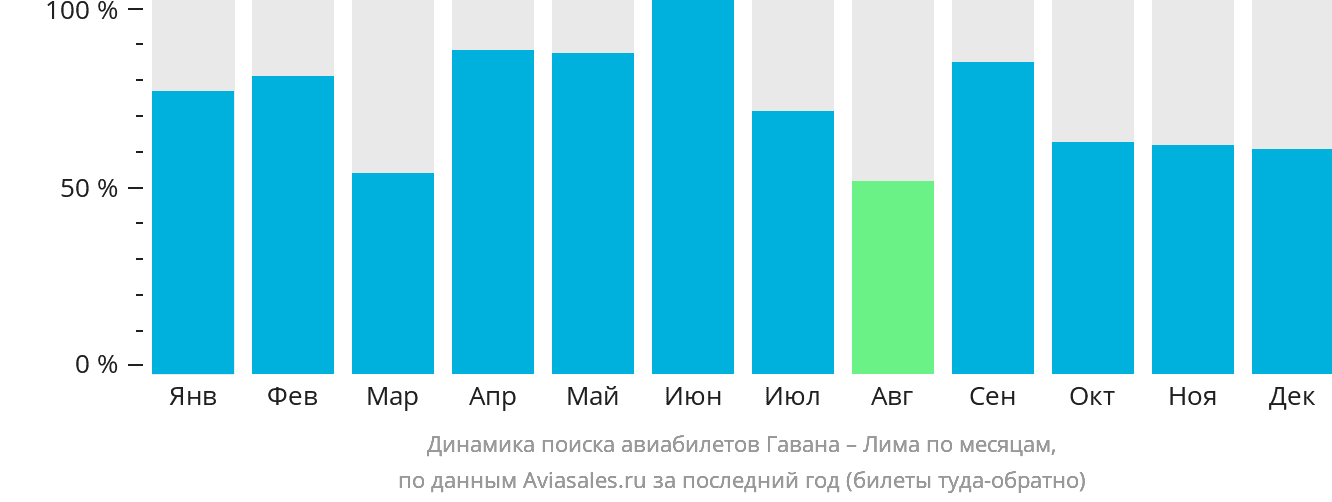 Динамика поиска авиабилетов из Гаваны в Лиму по месяцам
