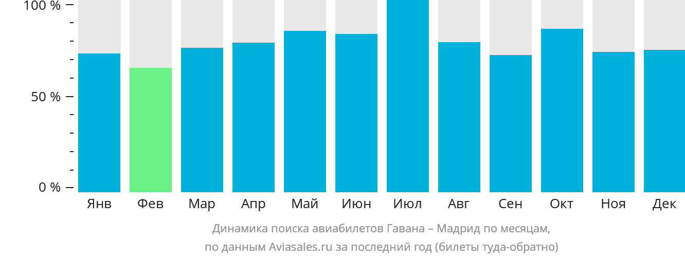Динамика поиска авиабилетов из Гаваны в Мадрид по месяцам
