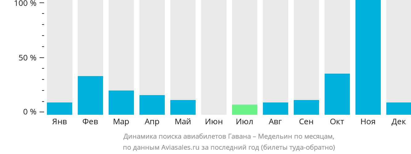Динамика поиска авиабилетов из Гаваны в Медельин по месяцам