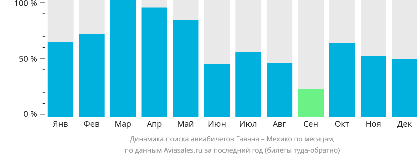 Динамика поиска авиабилетов из Гаваны в Мехико по месяцам